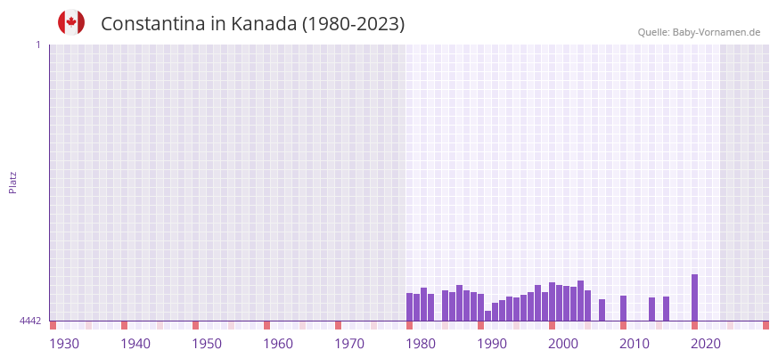 Constantina in der Vornamen-Hitliste von Kanada (1980-2023)