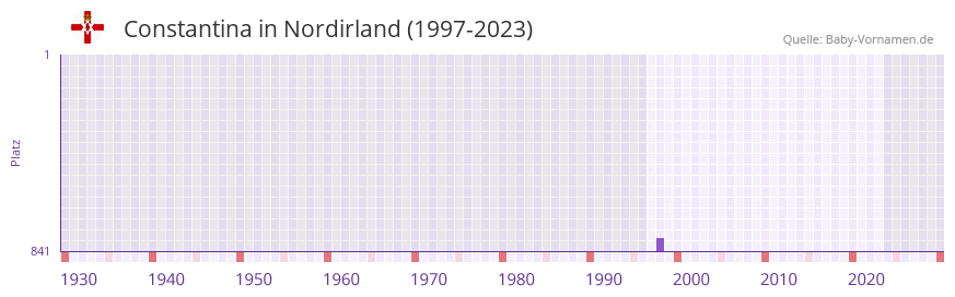 Constantina in der Vornamen-Hitliste von Nordirland (1997-2023)