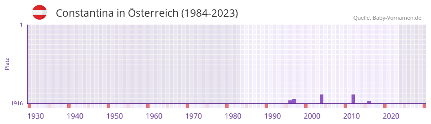 Constantina in der Vornamen-Hitliste von sterreich (1984-2023)