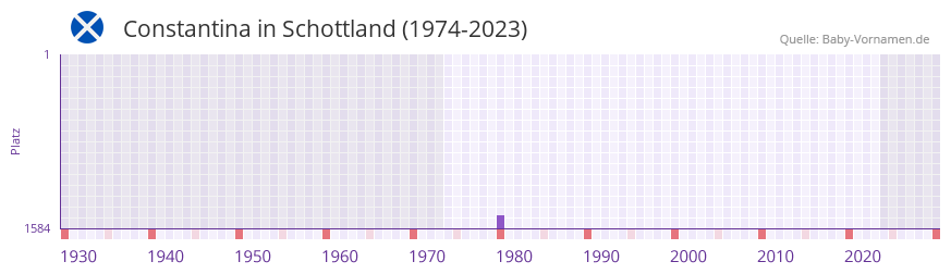Constantina in der Vornamen-Hitliste von Schottland (1974-2023)