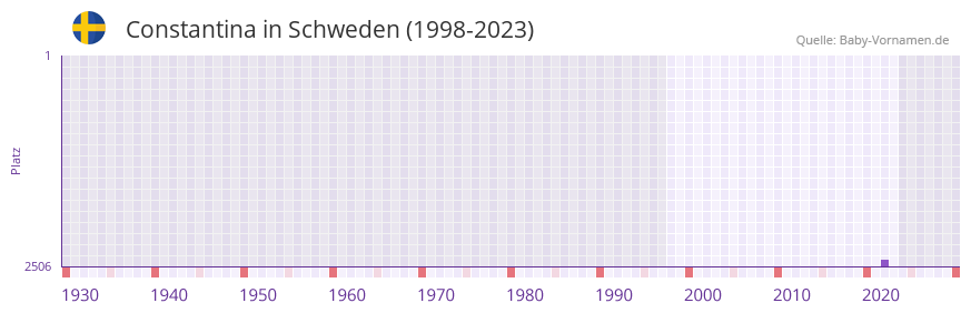 Constantina in der Vornamen-Hitliste von Schweden (1998-2023)