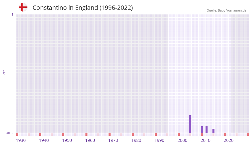 Constantino in der Vornamen-Hitliste von England (1996-2022)