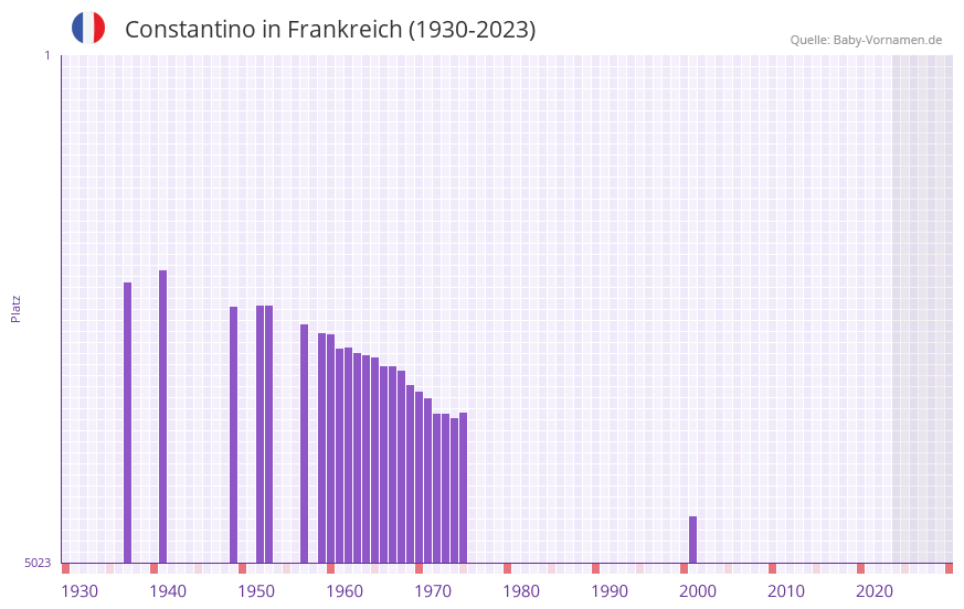 Constantino in der Vornamen-Hitliste von Frankreich (1930-2023)