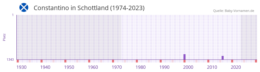 Constantino in der Vornamen-Hitliste von Schottland (1974-2023)
