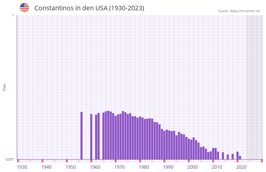 Constantinos in der Vornamen-Hitliste von den USA (1930-2023)