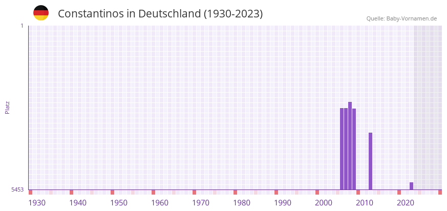 Constantinos in der Vornamen-Hitliste von Deutschland (1930-2023)