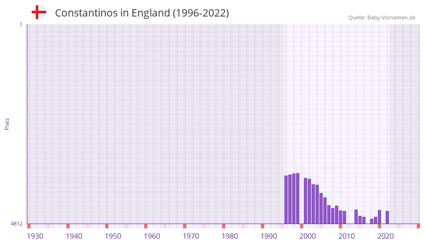 Constantinos in der Vornamen-Hitliste von England (1996-2022)