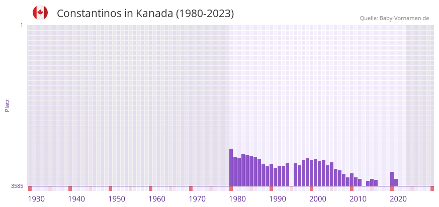 Constantinos in der Vornamen-Hitliste von Kanada (1980-2023)