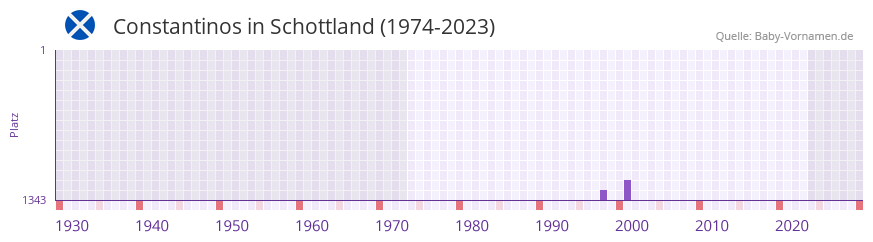 Constantinos in der Vornamen-Hitliste von Schottland (1974-2023)