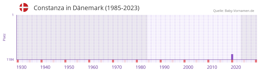 Constanza in der Vornamen-Hitliste von Dnemark (1985-2023)