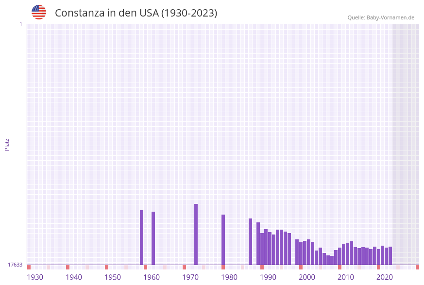 Constanza in der Vornamen-Hitliste von den USA (1930-2023)