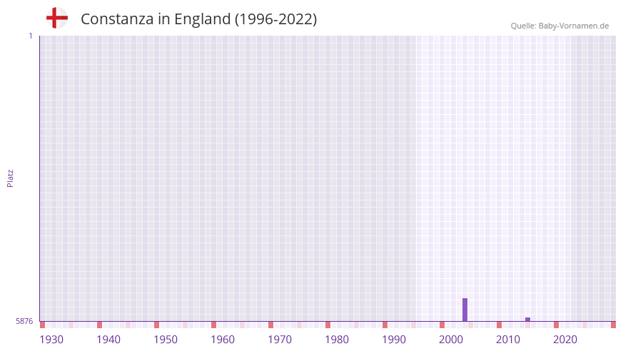 Constanza in der Vornamen-Hitliste von England (1996-2022)
