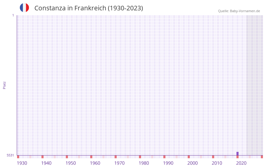 Constanza in der Vornamen-Hitliste von Frankreich (1930-2023)