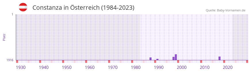 Constanza in der Vornamen-Hitliste von sterreich (1984-2023)