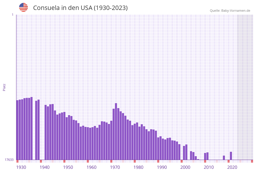 Consuela in der Vornamen-Hitliste von den USA (1930-2023)