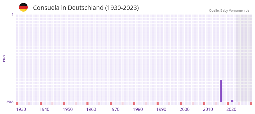 Consuela in der Vornamen-Hitliste von Deutschland (1930-2023)