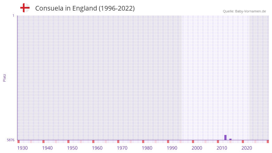 Consuela in der Vornamen-Hitliste von England (1996-2022)