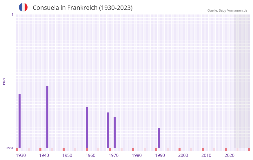 Consuela in der Vornamen-Hitliste von Frankreich (1930-2023)
