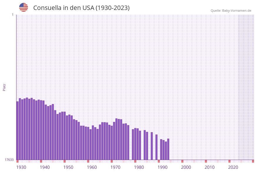 Consuella in der Vornamen-Hitliste von den USA (1930-2023) Consuella in der Vornamen-Hitliste von den USA (1930-2023)
