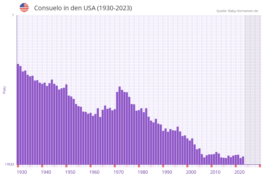 Consuelo in der Vornamen-Hitliste von den USA (1930-2023)