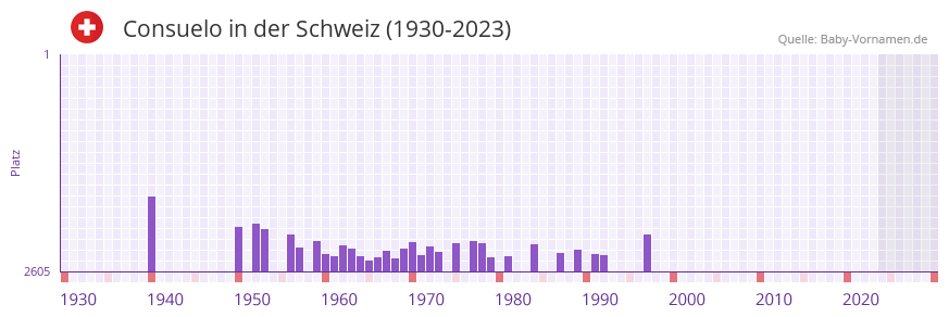Consuelo in der Vornamen-Hitliste von der Schweiz (1930-2023)