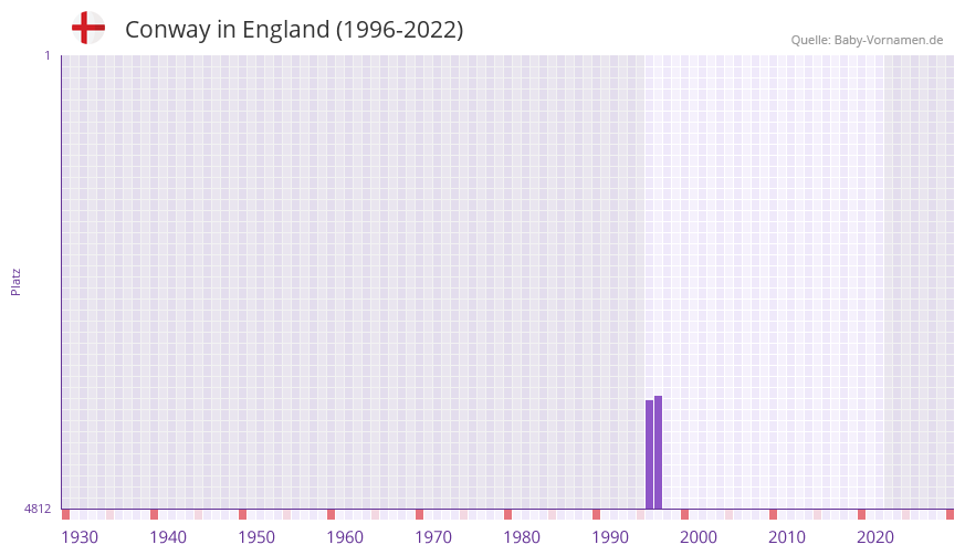 Conway in der Vornamen-Hitliste von England (1996-2022)