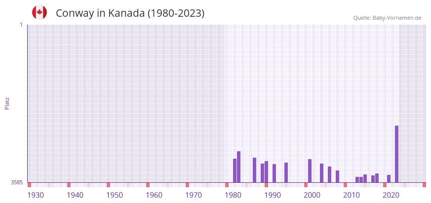 Conway in der Vornamen-Hitliste von Kanada (1980-2023)