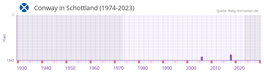 Conway in der Vornamen-Hitliste von Schottland (1974-2023)