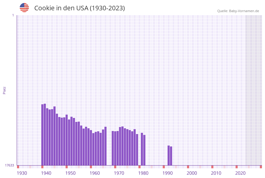 Cookie in der Vornamen-Hitliste von den USA (1930-2023) Cookie in der Vornamen-Hitliste von den USA (1930-2023)