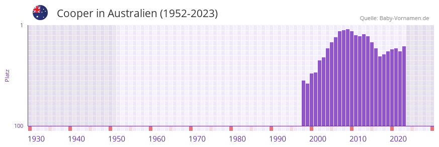 Cooper in der Vornamen-Hitliste von Australien (1952-2023)