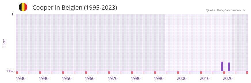 Cooper in der Vornamen-Hitliste von Belgien (1995-2023)