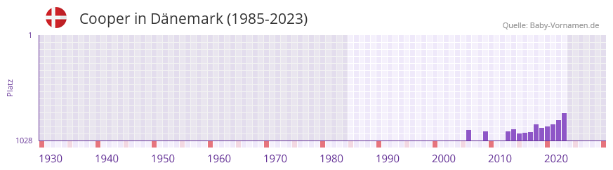 Cooper in der Vornamen-Hitliste von Dnemark (1985-2023)