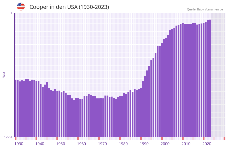 Cooper in der Vornamen-Hitliste von den USA (1930-2023)