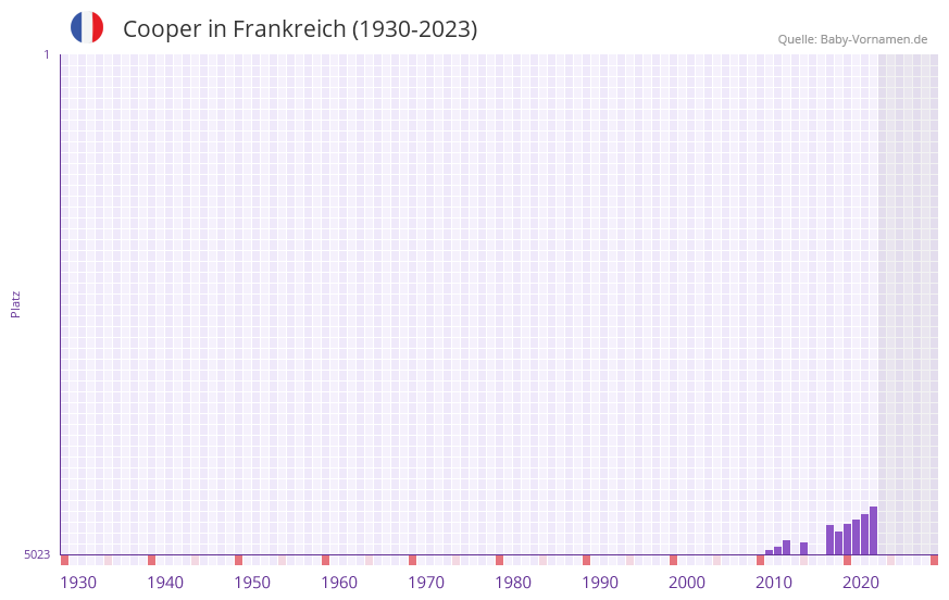 Cooper in der Vornamen-Hitliste von Frankreich (1930-2023)