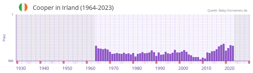 Cooper in der Vornamen-Hitliste von Irland (1964-2023)