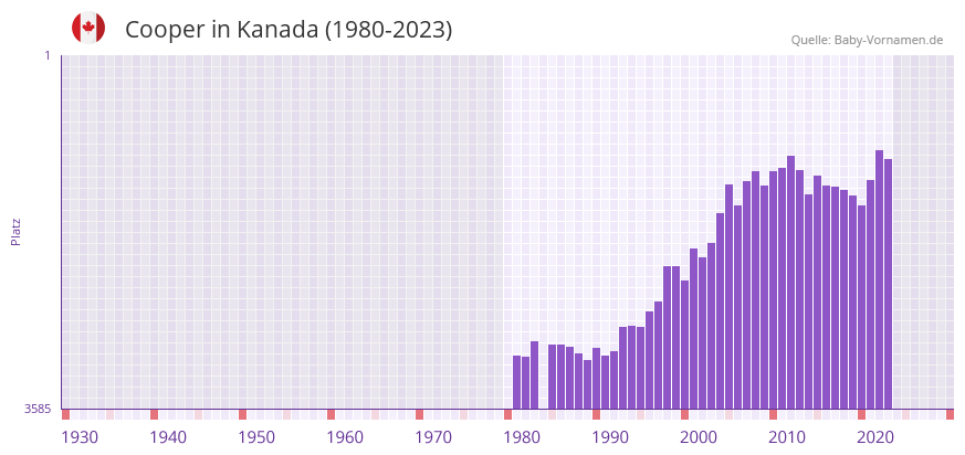 Cooper in der Vornamen-Hitliste von Kanada (1980-2023)