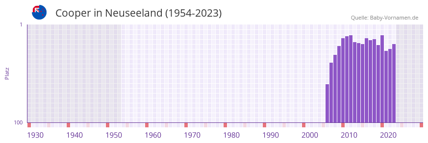 Cooper in der Vornamen-Hitliste von Neuseeland (1954-2023)