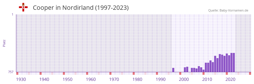 Cooper in der Vornamen-Hitliste von Nordirland (1997-2023)
