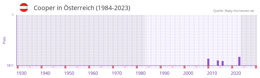 Cooper in der Vornamen-Hitliste von sterreich (1984-2023)