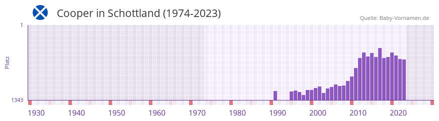 Cooper in der Vornamen-Hitliste von Schottland (1974-2023)
