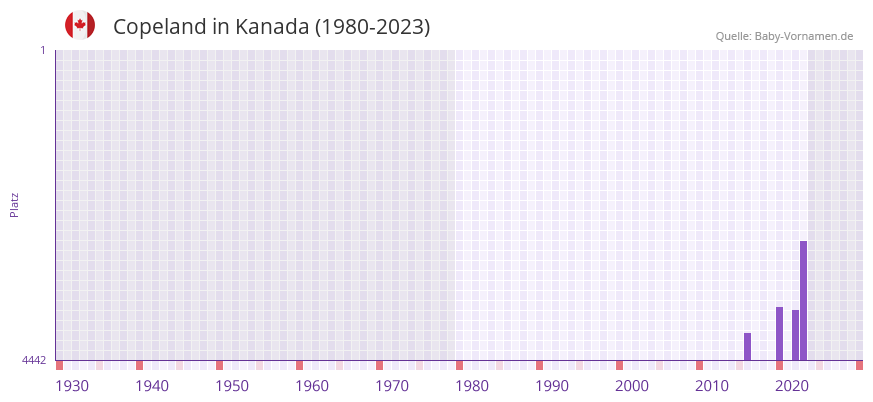 Copeland in der Vornamen-Hitliste von Kanada (1980-2023) Copeland in der Vornamen-Hitliste von Kanada (1980-2023)