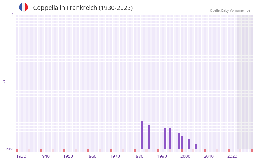 Coppelia in der Vornamen-Hitliste von Frankreich (1930-2023) Coppelia in der Vornamen-Hitliste von Frankreich (1930-2023)