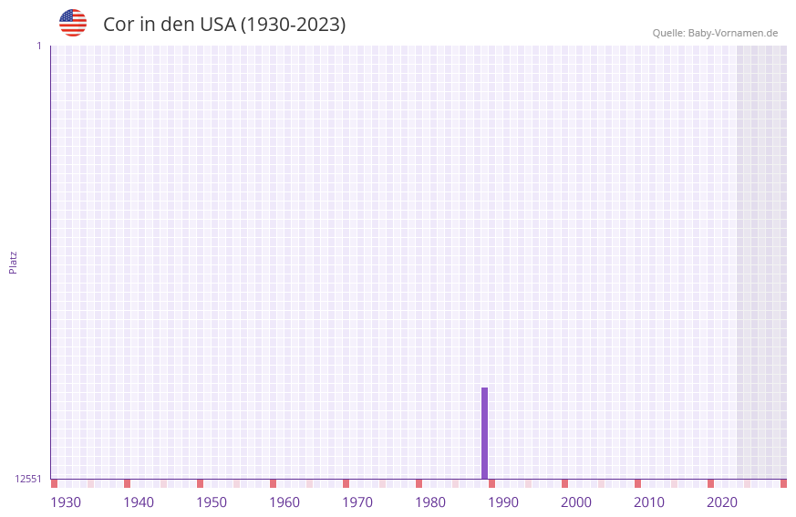 Cor in der Vornamen-Hitliste von den USA (1930-2023) Cor in der Vornamen-Hitliste von den USA (1930-2023)