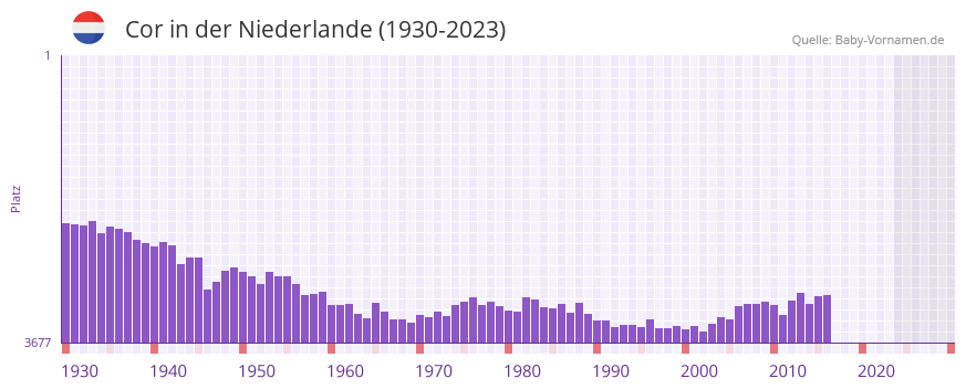 Cor in der Vornamen-Hitliste von der Niederlande (1930-2023) Cor in der Vornamen-Hitliste von der Niederlande (1930-2023)