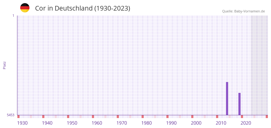 Cor in der Vornamen-Hitliste von Deutschland (1930-2023) Cor in der Vornamen-Hitliste von Deutschland (1930-2023)
