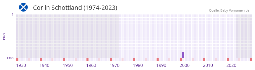 Cor in der Vornamen-Hitliste von Schottland (1974-2023) Cor in der Vornamen-Hitliste von Schottland (1974-2023)