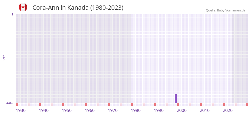 Cora-Ann in der Vornamen-Hitliste von Kanada (1980-2023)