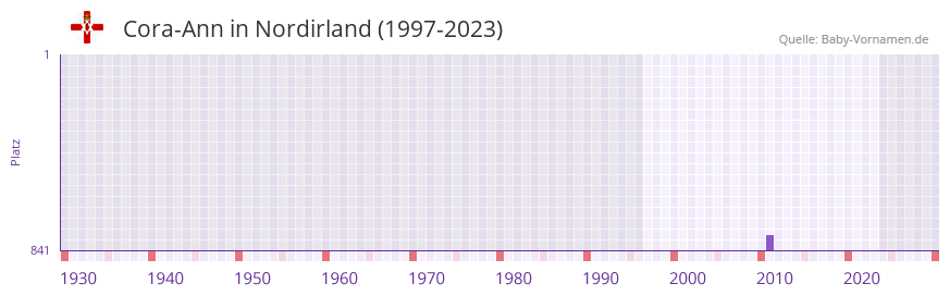 Cora-Ann in der Vornamen-Hitliste von Nordirland (1997-2023)