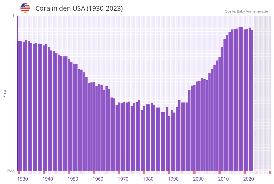 Cora in der Vornamen-Hitliste von den USA (1930-2023) Cora in der Vornamen-Hitliste von den USA (1930-2023)