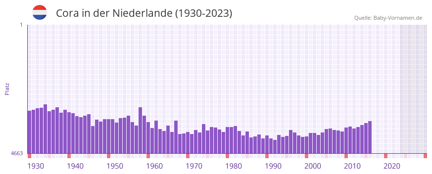 Cora in der Vornamen-Hitliste von der Niederlande (1930-2023) Cora in der Vornamen-Hitliste von der Niederlande (1930-2023)